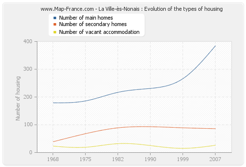 La Ville-ès-Nonais : Evolution of the types of housing
